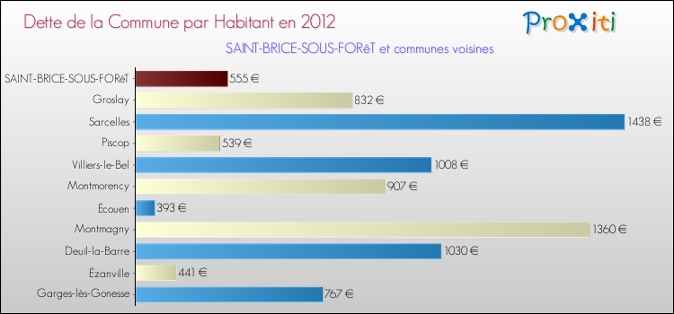 Dette par habitant de la commune en 2012 pour SAINT-BRICE-SOUS-FORêT et les communes proches Comparaison de la dette par habitant de la commune en 2012 pour SAINT-BRICE-SOUS-FORêT et les communes voisines