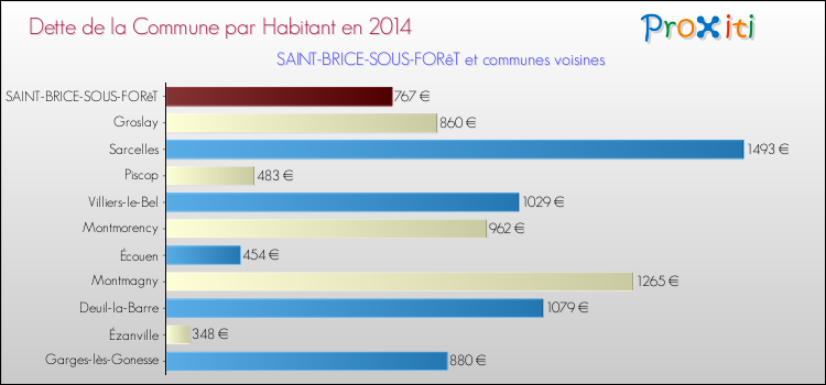 Dette par habitant de la commune en 2014 pour SAINT-BRICE-SOUS-FORêT et les communes proches Comparaison de la dette par habitant de la commune en 2014 pour SAINT-BRICE-SOUS-FORêT et les communes voisines