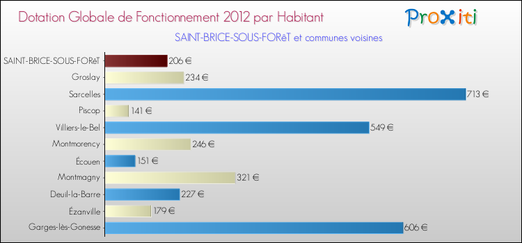 Montant des dotations globales de fonctionnement DGF par Habitant pour SAINT-BRICE-SOUS-FORêT et les communes proches Comparaison des des dotations globales de fonctionnement DGF par habitant pour SAINT-BRICE-SOUS-FORêT et les communes voisines
