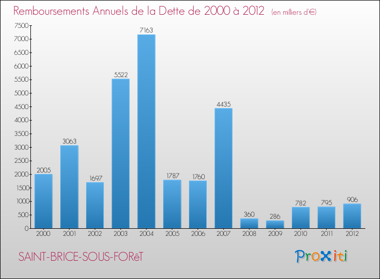 Evolution de l'annuité de la dette pour la commune de SAINT-BRICE-SOUS-FORêT de 2000 à 2012 Annuités de la dette pour SAINT-BRICE-SOUS-FORêT de 2000 à 2012