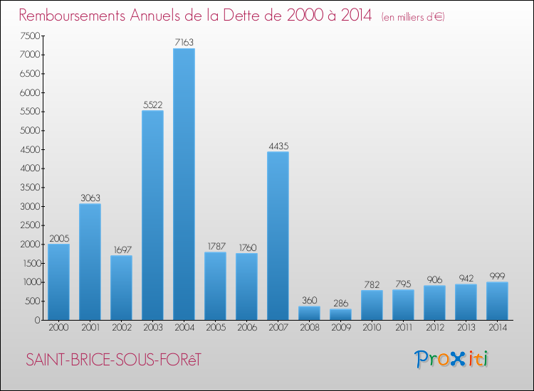 Evolution de l'annuité de la dette pour la commune de SAINT-BRICE-SOUS-FORêT de 2000 à 2014 Annuités de la dette pour SAINT-BRICE-SOUS-FORêT de 2000 à 2014