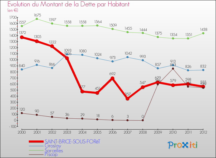 Evolution de la dette par habitant pour la commune de SAINT-BRICE-SOUS-FORêT et les communes proches de 2000 à 2012 Comparaison de la dette par habitant pour SAINT-BRICE-SOUS-FORêT et les communes voisines de 2000 à 2012
