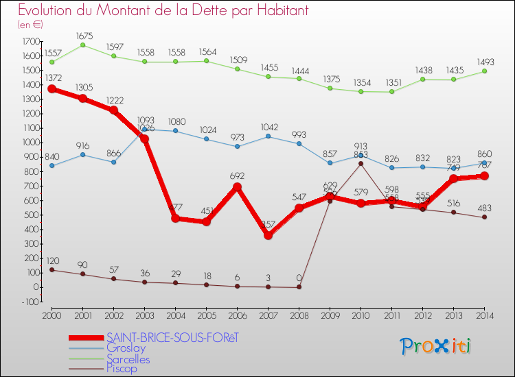 Evolution de la dette par habitant pour la commune de SAINT-BRICE-SOUS-FORêT et les communes proches de 2000 à 2014 Comparaison de la dette par habitant pour SAINT-BRICE-SOUS-FORêT et les communes voisines de 2000 à 2014