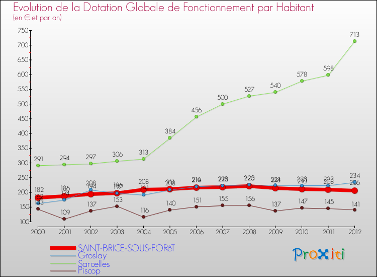 Evolution et montant de la dotation globale de fonctionnement par Habitant pour SAINT-BRICE-SOUS-FORêT et les communes proches Comparaison des dotations globales de fonctionnement par habitant pour SAINT-BRICE-SOUS-FORêT et les communes voisines