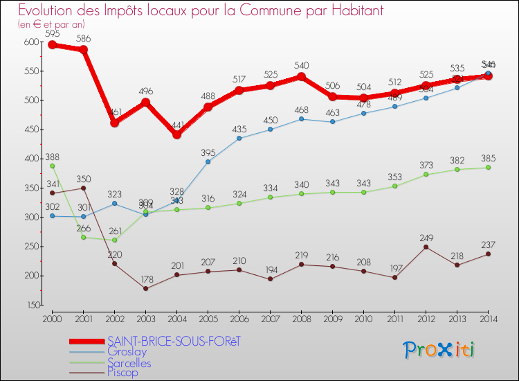Evolution et montant des impôts locaux par Habitant pour SAINT-BRICE-SOUS-FORêT et les communes proches de 2000 à 2014 Comparaison des impôts locaux par habitant pour SAINT-BRICE-SOUS-FORêT et les communes voisines de 2000 à 2014