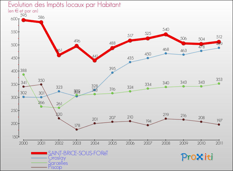 Evolution et montant des impôts locaux par Habitant pour SAINT-BRICE-SOUS-FORêT et les communes proches Comparaison des impôts locaux par habitant pour SAINT-BRICE-SOUS-FORêT et les communes voisines