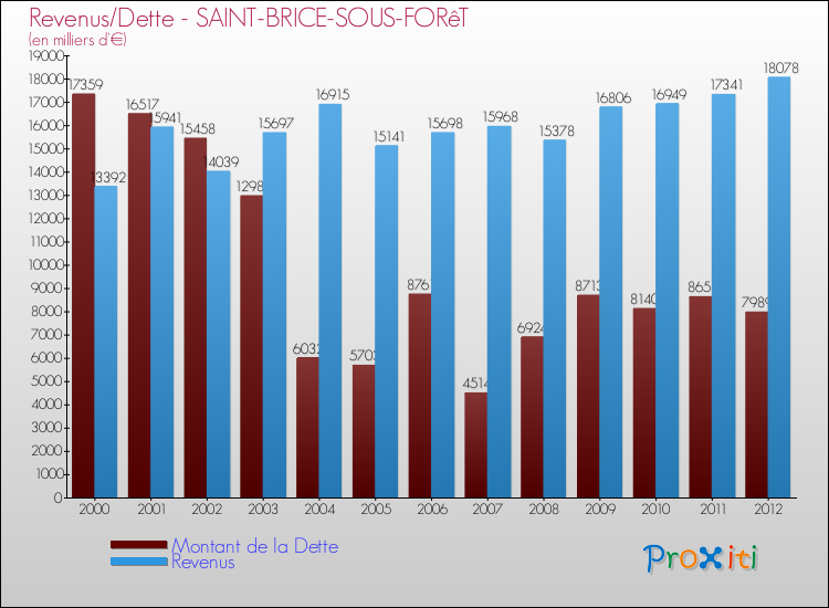 Evolution comparée de la dette et des revenus pour la commune de SAINT-BRICE-SOUS-FORêT de 2000 à 2012 Comparaison de la dette et des revenus pour SAINT-BRICE-SOUS-FORêT de 2000 à 2012