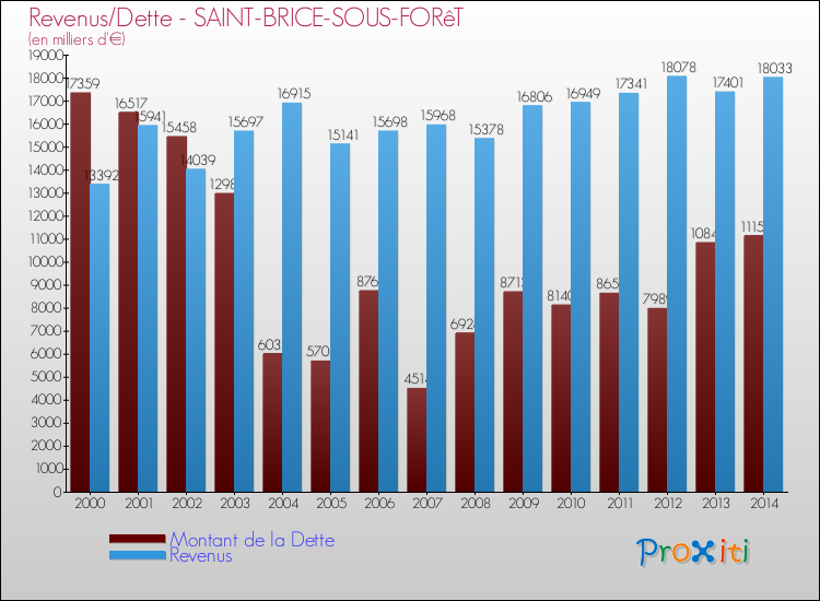 Evolution comparée de la dette et des revenus pour la commune de SAINT-BRICE-SOUS-FORêT de 2000 à 2014 Comparaison de la dette et des revenus pour SAINT-BRICE-SOUS-FORêT de 2000 à 2014