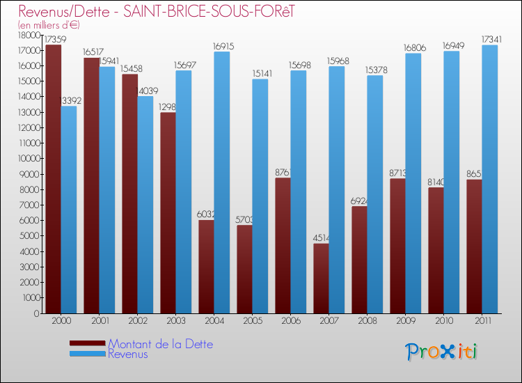 Evolution comparée de la dette et des revenus pour la commune de SAINT-BRICE-SOUS-FORêT de 2000 à 2011 Comparaison de la dette et des revenus pour SAINT-BRICE-SOUS-FORêT de 2000 à 2011