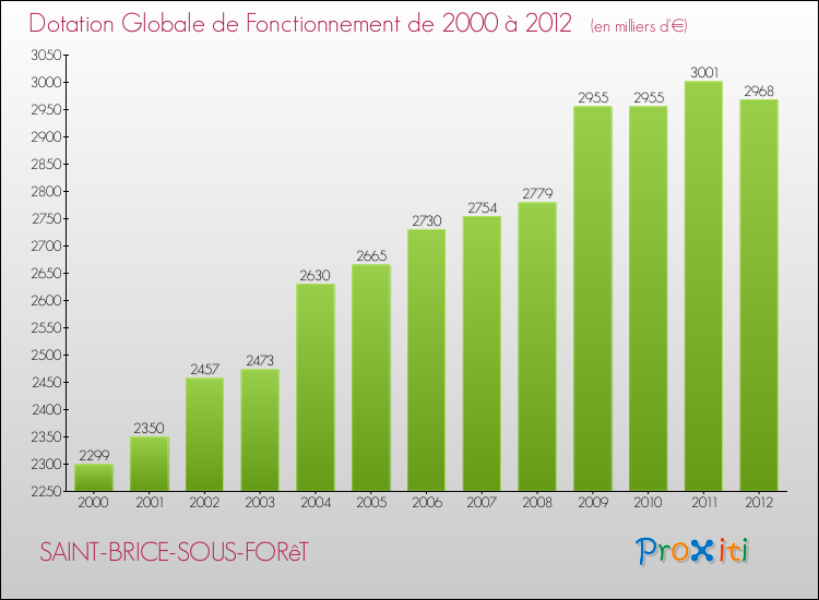 Evolution du montant de la Dotation Globale de Fonctionnement pour la commune de SAINT-BRICE-SOUS-FORêT de 2000 à 2012 Evolution du montant de la Dotation Globale de Fonctionnement pour SAINT-BRICE-SOUS-FORêT de 2000 à 2012