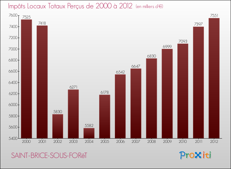 Evolution des Impôts Locaux pour la commune de SAINT-BRICE-SOUS-FORêT de 2000 à 2012 Evolution des Impôts Locaux pour SAINT-BRICE-SOUS-FORêT de 2000 à 2012