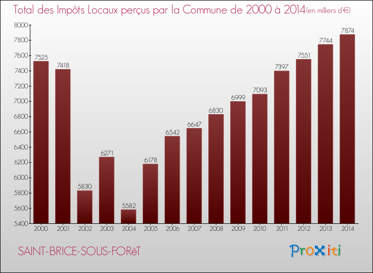 Evolution des Impôts Locaux pour la commune de SAINT-BRICE-SOUS-FORêT de 2000 à 2014 Evolution des Impôts Locaux pour SAINT-BRICE-SOUS-FORêT de 2000 à 2014