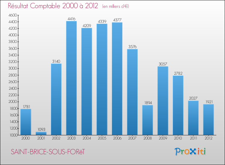 Evolution du résultat comptable pour la commune de SAINT-BRICE-SOUS-FORêT de 2000 à 2012 Evolution du résultat comptable pour SAINT-BRICE-SOUS-FORêT de 2000 à 2012