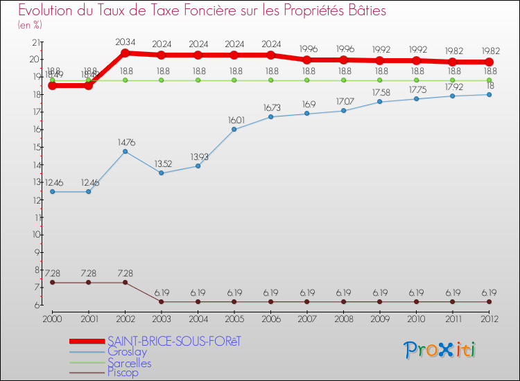 Evolution du taux de la taxe foncière sur le bati pour SAINT-BRICE-SOUS-FORêT et les communes proches de 2000 à 2012 Comparaison des taux de taxe foncière sur le bati pour SAINT-BRICE-SOUS-FORêT et les communes voisines de 2000 à 2012