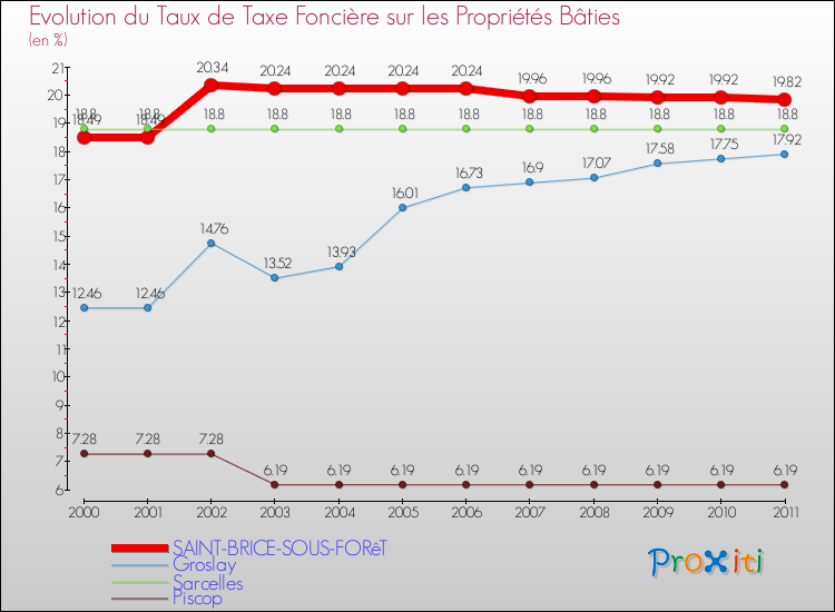 Evolution du taux de la taxe foncière sur le bati pour SAINT-BRICE-SOUS-FORêT et les communes proches Comparaison des taux de taxe foncière sur le bati pour SAINT-BRICE-SOUS-FORêT et les communes voisines