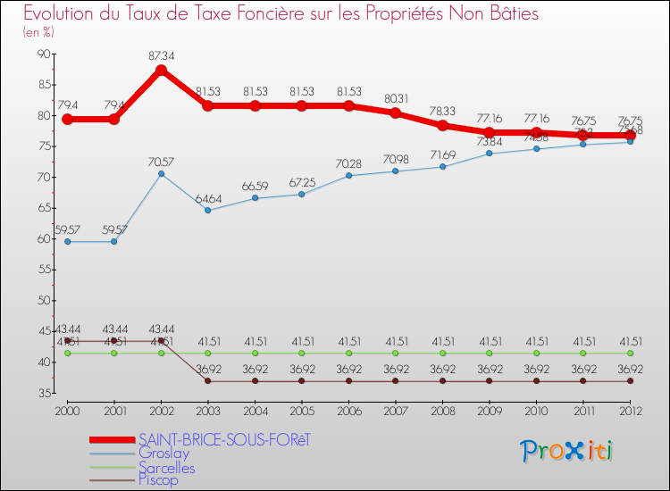Evolution du taux de la taxe foncière sur les immeubles et terrains non batis pour SAINT-BRICE-SOUS-FORêT et les communes proches de 2000 à 2012 Comparaison des taux de la taxe foncière sur les immeubles et terrains non batis pour SAINT-BRICE-SOUS-FORêT et les communes voisines de 2000 à 2012