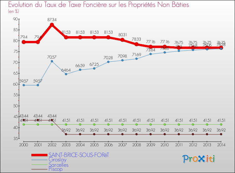 Evolution du taux de la taxe foncière sur les immeubles et terrains non batis pour SAINT-BRICE-SOUS-FORêT et les communes proches de 2000 à 2014 Comparaison des taux de la taxe foncière sur les immeubles et terrains non batis pour SAINT-BRICE-SOUS-FORêT et les communes voisines de 2000 à 2014