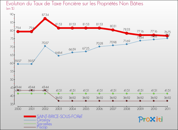 Evolution du taux de la taxe foncière sur les immeubles et terrains non batis pour SAINT-BRICE-SOUS-FORêT et les communes proches Comparaison des taux de la taxe foncière sur les immeubles et terrains non batis pour SAINT-BRICE-SOUS-FORêT et les communes voisines