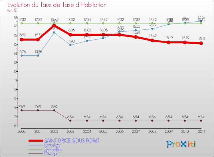 Evolution du taux de la taxe d'habitation pour SAINT-BRICE-SOUS-FORêT et les communes proches Comparaison des taux de la taxe d'habitation pour SAINT-BRICE-SOUS-FORêT et les communes voisines