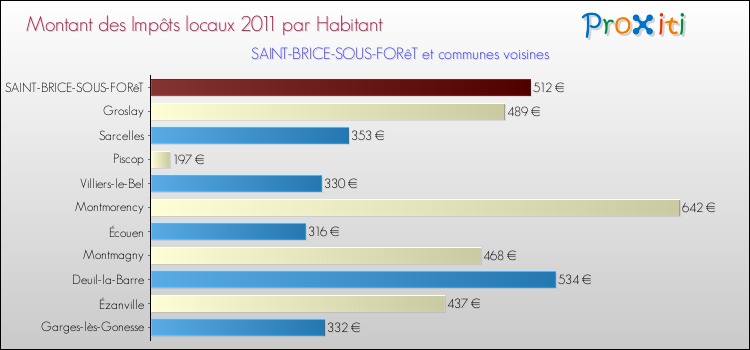Montant des impôts locaux par Habitant pour SAINT-BRICE-SOUS-FORêT et les communes proches Comparaison des impôts locaux par habitant pour SAINT-BRICE-SOUS-FORêT et les communes voisines