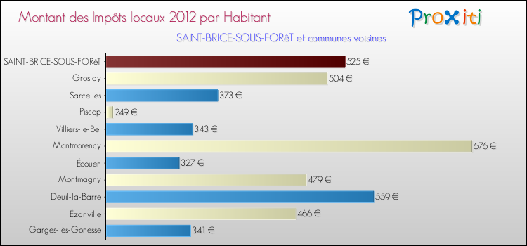 Montant des impôts locaux par Habitant pour SAINT-BRICE-SOUS-FORêT et les communes proches Comparaison des impôts locaux par habitant pour SAINT-BRICE-SOUS-FORêT et les communes voisines