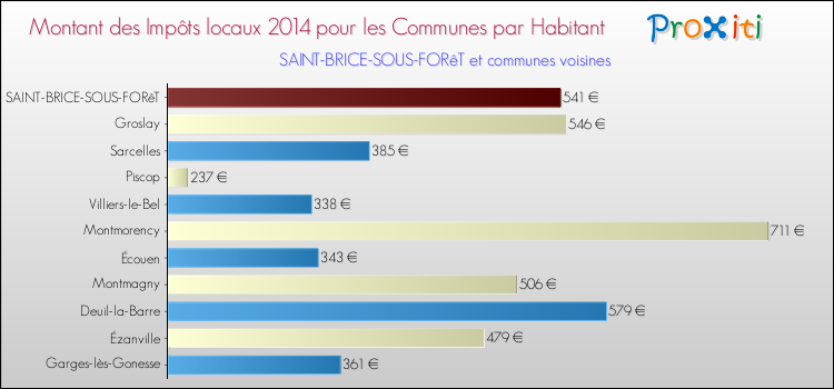 Montant des impôts locaux par Habitant pour SAINT-BRICE-SOUS-FORêT et les communes proches en 2014 Comparaison des impôts locaux par habitant pour SAINT-BRICE-SOUS-FORêT et les communes voisines en 2014