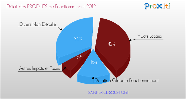 Décomposition du Budget de Fonctionnement 2012 de la commune de SAINT-BRICE-SOUS-FORêT Budget de Fonctionnement 2012 pour la commune de SAINT-BRICE-SOUS-FORêT