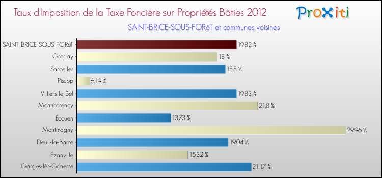 Taux d'imposition de la taxe foncière sur le bati 2012 pour SAINT-BRICE-SOUS-FORêT et les communes proches Comparaison des taux d'imposition de la taxe foncière sur le bati 2012 pour SAINT-BRICE-SOUS-FORêT et les communes voisines
