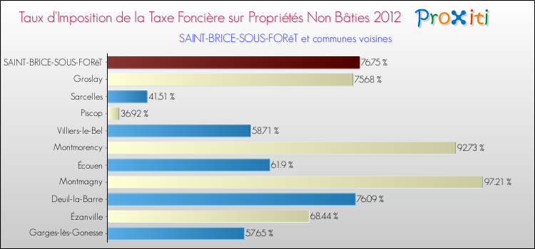 Taux d'imposition de la taxe foncière sur les immeubles et terrains non batis 2012 pour SAINT-BRICE-SOUS-FORêT et les communes proches Comparaison des taux d'imposition de la taxe foncière sur les immeubles et terrains non batis 2012 pour SAINT-BRICE-SOUS-FORêT et les communes voisines