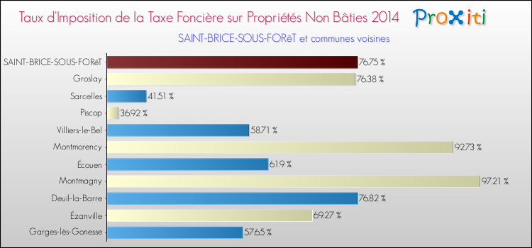Taux d'imposition de la taxe foncière sur les immeubles et terrains non batis 2014 pour SAINT-BRICE-SOUS-FORêT et les communes proches Comparaison des taux d'imposition de la taxe foncière sur les immeubles et terrains non batis 2014 pour SAINT-BRICE-SOUS-FORêT et les communes voisines