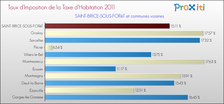 Taux d'imposition de la taxe d'habitation 2011 pour SAINT-BRICE-SOUS-FORêT et les communes proches Comparaison des taux d'imposition de la taxe d'habitation 2011 pour SAINT-BRICE-SOUS-FORêT et les communes voisines