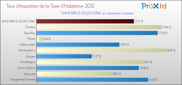 Taux d'imposition de la taxe d'habitation 2012 pour SAINT-BRICE-SOUS-FORêT et les communes proches Comparaison des taux d'imposition de la taxe d'habitation 2012 pour SAINT-BRICE-SOUS-FORêT et les communes voisines