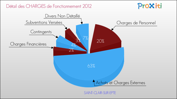 Décomposition des Charges de Fonctionnement 2012 de la commune de SAINT-CLAIR-SUR-EPTE Charges de Fonctionnement 2012 pour la commune de SAINT-CLAIR-SUR-EPTE