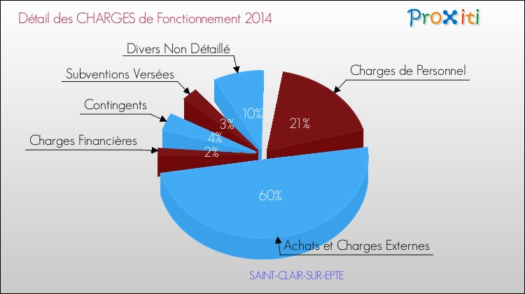 Décomposition des Charges de Fonctionnement 2014 de la commune de SAINT-CLAIR-SUR-EPTE Charges de Fonctionnement 2014 pour la commune de SAINT-CLAIR-SUR-EPTE