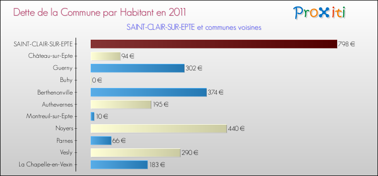 Dette par habitant de la commune en 2011 pour SAINT-CLAIR-SUR-EPTE et les communes proches Comparaison de la dette par habitant de la commune en 2011 pour SAINT-CLAIR-SUR-EPTE et les communes voisines