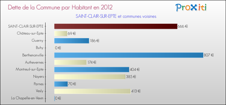 Dette par habitant de la commune en 2012 pour SAINT-CLAIR-SUR-EPTE et les communes proches Comparaison de la dette par habitant de la commune en 2012 pour SAINT-CLAIR-SUR-EPTE et les communes voisines