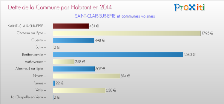 Dette par habitant de la commune en 2014 pour SAINT-CLAIR-SUR-EPTE et les communes proches Comparaison de la dette par habitant de la commune en 2014 pour SAINT-CLAIR-SUR-EPTE et les communes voisines