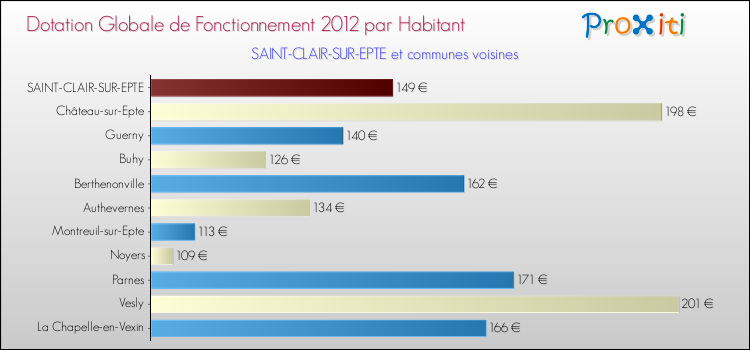 Montant des dotations globales de fonctionnement DGF par Habitant pour SAINT-CLAIR-SUR-EPTE et les communes proches Comparaison des des dotations globales de fonctionnement DGF par habitant pour SAINT-CLAIR-SUR-EPTE et les communes voisines