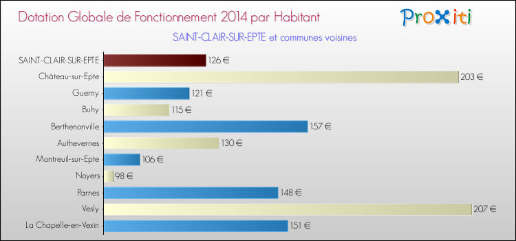 Montant des dotations globales de fonctionnement DGF par Habitant pour SAINT-CLAIR-SUR-EPTE et les communes proches en 2014. Comparaison des des dotations globales de fonctionnement DGF par habitant pour SAINT-CLAIR-SUR-EPTE et les communes voisines en 2014.