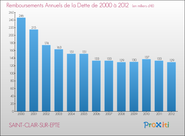 Evolution de l'annuité de la dette pour la commune de SAINT-CLAIR-SUR-EPTE de 2000 à 2012 Annuités de la dette pour SAINT-CLAIR-SUR-EPTE de 2000 à 2012