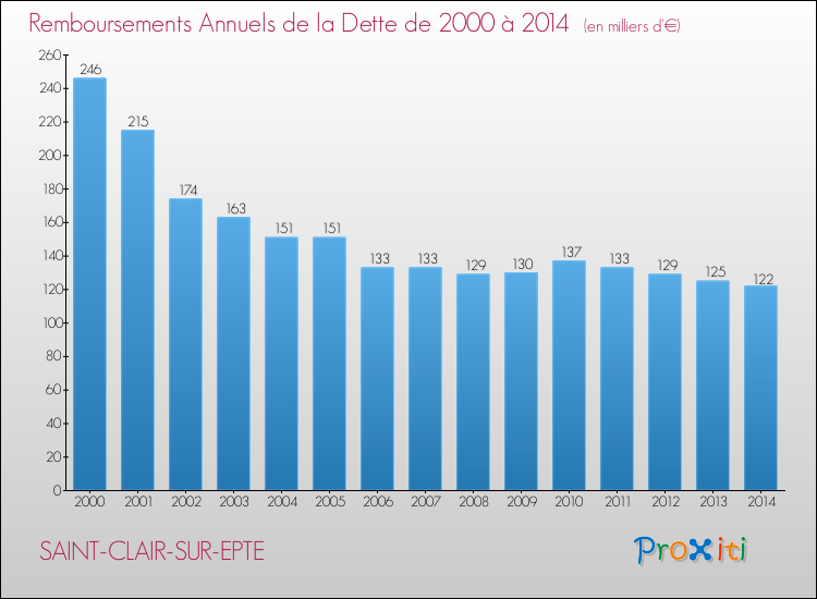 Evolution de l'annuité de la dette pour la commune de SAINT-CLAIR-SUR-EPTE de 2000 à 2014 Annuités de la dette pour SAINT-CLAIR-SUR-EPTE de 2000 à 2014