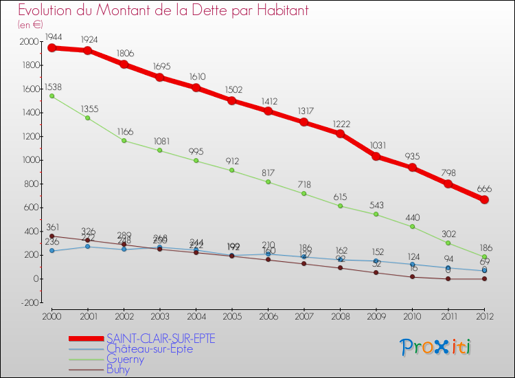 Evolution de la dette par habitant pour la commune de SAINT-CLAIR-SUR-EPTE et les communes proches de 2000 à 2012 Comparaison de la dette par habitant pour SAINT-CLAIR-SUR-EPTE et les communes voisines de 2000 à 2012