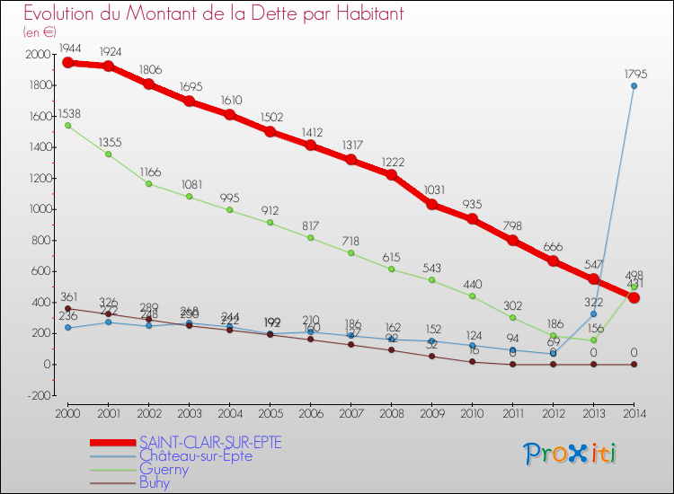 Evolution de la dette par habitant pour la commune de SAINT-CLAIR-SUR-EPTE et les communes proches de 2000 à 2014 Comparaison de la dette par habitant pour SAINT-CLAIR-SUR-EPTE et les communes voisines de 2000 à 2014