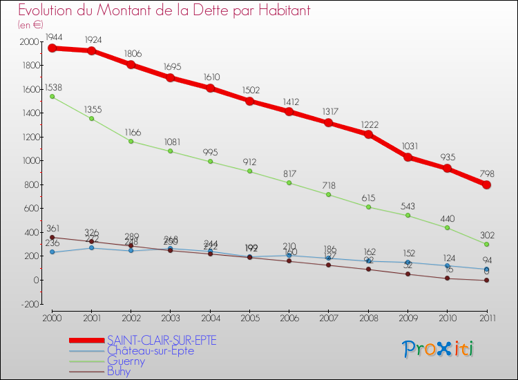 Evolution de la dette par habitant pour la commune de SAINT-CLAIR-SUR-EPTE et les communes proches Comparaison de la dette par habitant pour SAINT-CLAIR-SUR-EPTE et les communes voisines