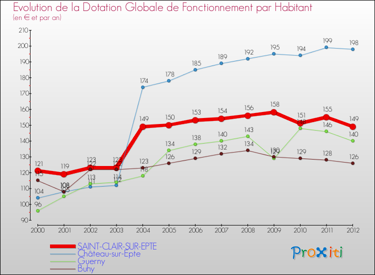 Evolution et montant de la dotation globale de fonctionnement par Habitant pour SAINT-CLAIR-SUR-EPTE et les communes proches Comparaison des dotations globales de fonctionnement par habitant pour SAINT-CLAIR-SUR-EPTE et les communes voisines
