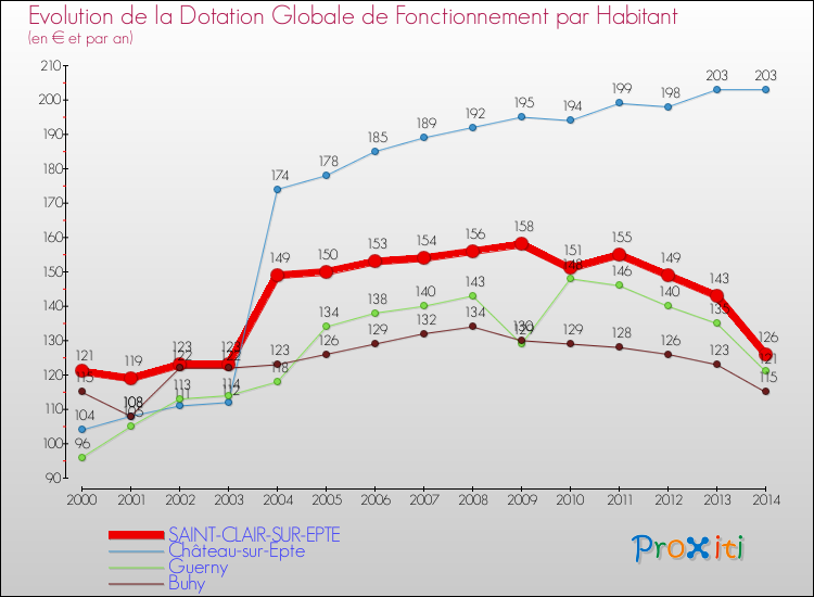 Evolution et montant de la dotation globale de fonctionnement par Habitant pour SAINT-CLAIR-SUR-EPTE et les communes proches de 2000 à 2014. Comparaison des dotations globales de fonctionnement par habitant pour SAINT-CLAIR-SUR-EPTE et les communes voisines de 2000 à 2014.