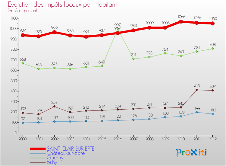 Evolution et montant des impôts locaux par Habitant pour SAINT-CLAIR-SUR-EPTE et les communes proches Comparaison des impôts locaux par habitant pour SAINT-CLAIR-SUR-EPTE et les communes voisines