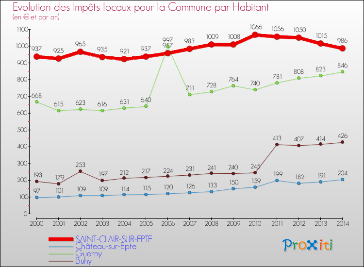 Evolution et montant des impôts locaux par Habitant pour SAINT-CLAIR-SUR-EPTE et les communes proches de 2000 à 2014 Comparaison des impôts locaux par habitant pour SAINT-CLAIR-SUR-EPTE et les communes voisines de 2000 à 2014