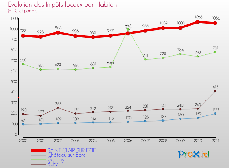 Evolution et montant des impôts locaux par Habitant pour SAINT-CLAIR-SUR-EPTE et les communes proches Comparaison des impôts locaux par habitant pour SAINT-CLAIR-SUR-EPTE et les communes voisines