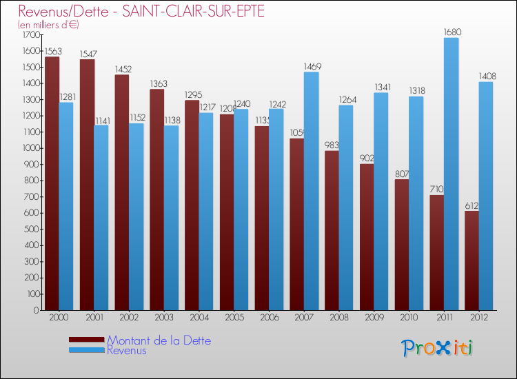 Evolution comparée de la dette et des revenus pour la commune de SAINT-CLAIR-SUR-EPTE de 2000 à 2012 Comparaison de la dette et des revenus pour SAINT-CLAIR-SUR-EPTE de 2000 à 2012